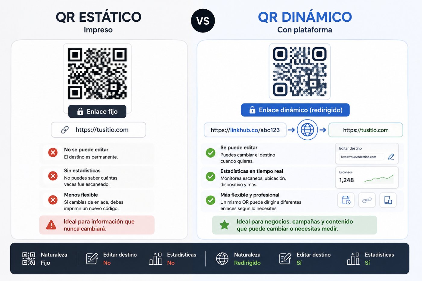 Comparación visual entre un código QR estático impreso y uno dinámico que pasa por una plataforma