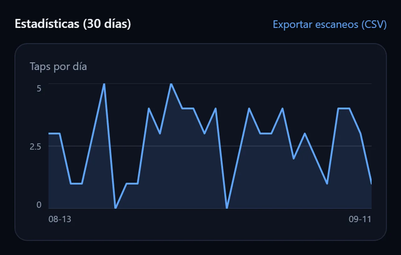 Estadísticas de una sola placa: gráfica de taps por día de los últimos 30 días y enlace para exportar los escaneos.