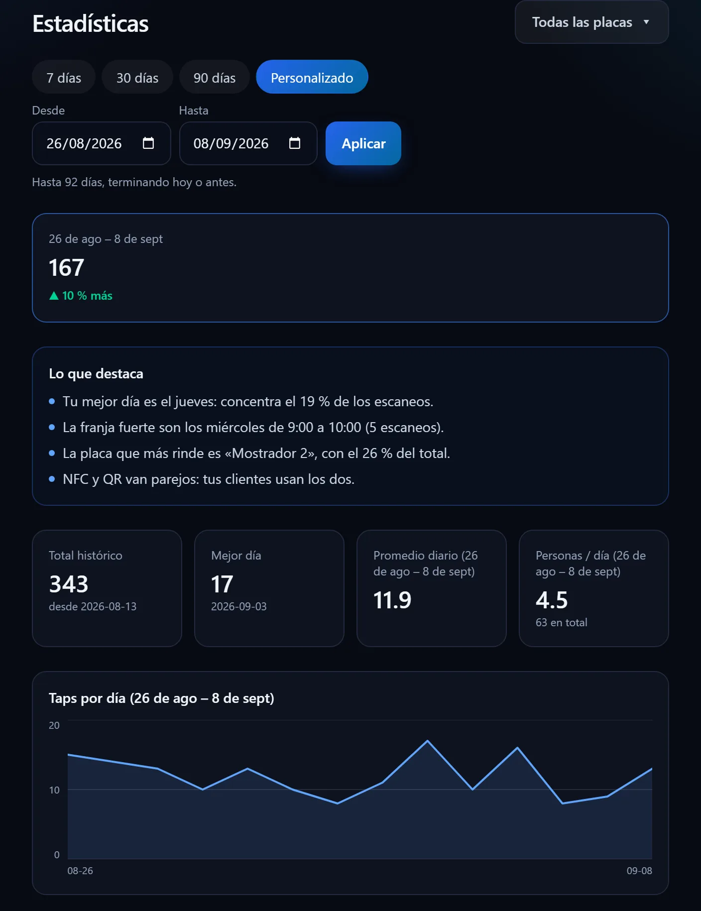 Panel de estadísticas de LinkHub en escritorio: 167 escaneos en dos semanas, 10 % más que las dos anteriores, las frases de «Lo que destaca» y la gráfica de taps por día.