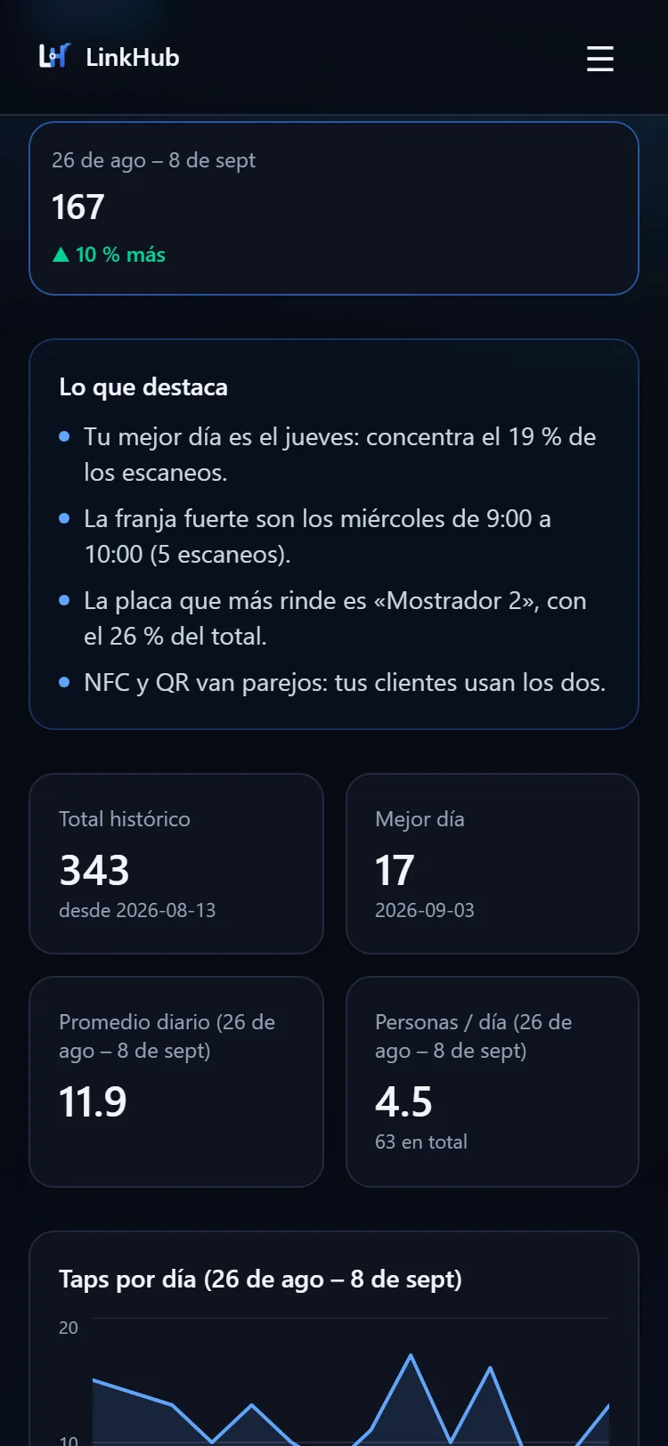 El mismo panel de estadísticas en un celular: total del período con su comparación, «Lo que destaca» y los resúmenes.